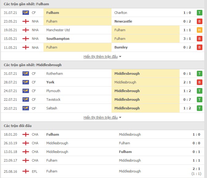 Dự đoán tỷ lệ kèo Fulham vs Middlesbrough, phân tích trận đấu Hạng Nhất Anh tối nay