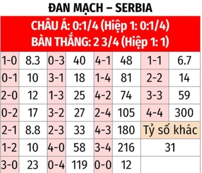 Soi Kèo Đan Mạch vs Serbia, Tỷ Lệ Chấp Mới Nhất EURO 2024