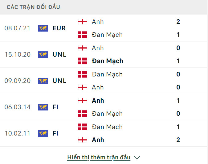 Soi kèo Anh vs Đan Mạch: Tỷ lệ chiến thắng và những điểm cần chú ý