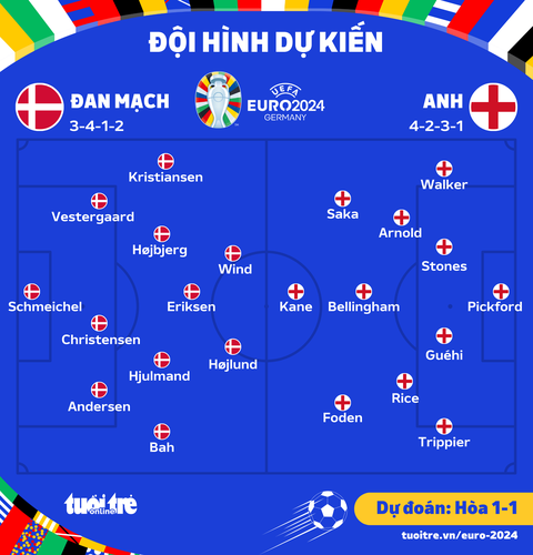 Kèo nhà cái Anh vs Đan Mạch: Dự đoán tỷ số và đội hình ra sân EURO 2024