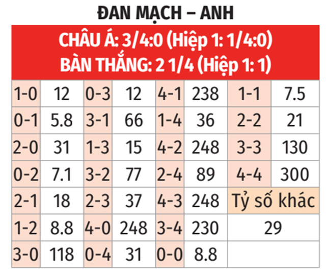 Soi kèo Anh vs Đan Mạch EURO 2024: Tỷ lệ cược và nhận định chi tiết