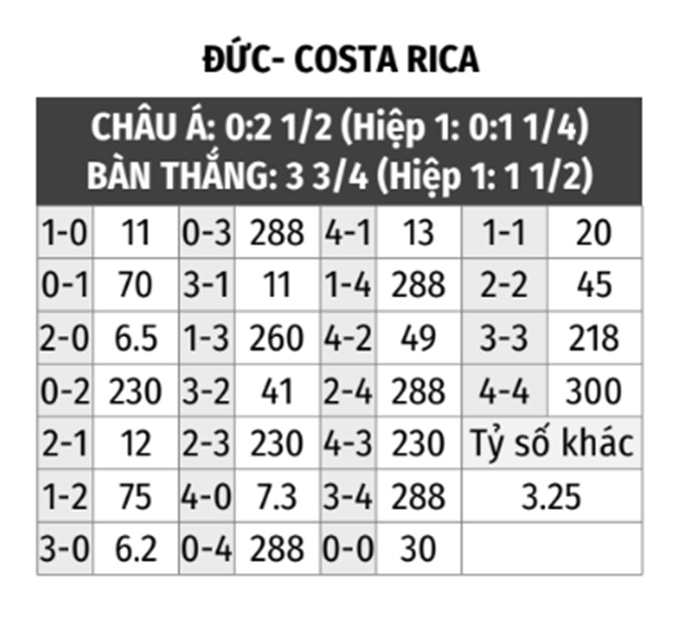 Kèo Đức vs Costa Rica: Dự đoán kết quả và tỷ lệ cược chính xác nhất World Cup 2022