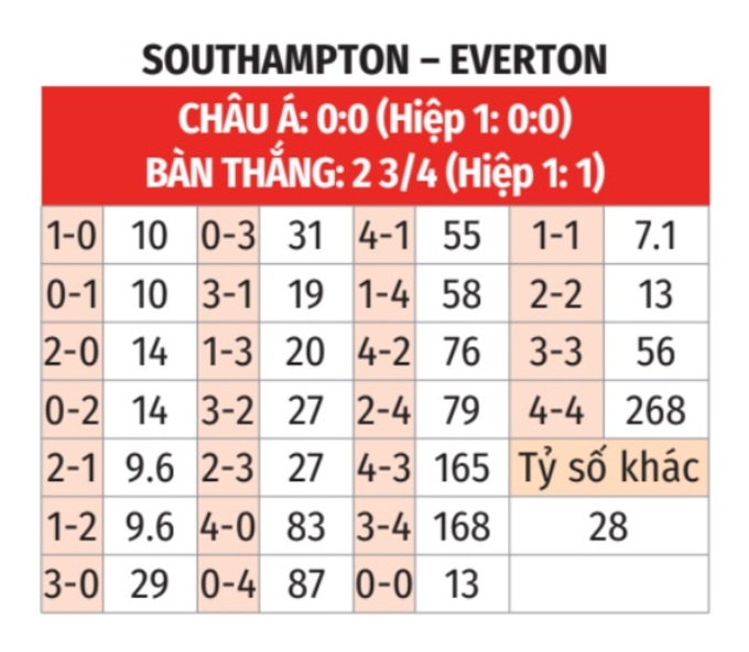 Soi kèo Southampton vs Everton: Dự đoán tỷ số và phân tích trận đấu Ngoại hạng Anh