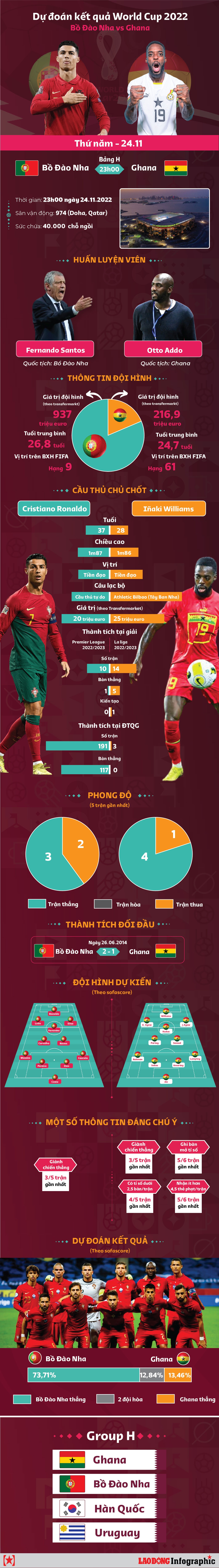 Tỷ lệ chấp Bồ Đào Nha vs Ghana: Dự đoán kết quả World Cup 2022