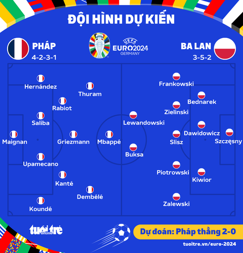 Tỷ lệ kèo Pháp vs Ba Lan Euro 2024: Những con số cần lưu ý