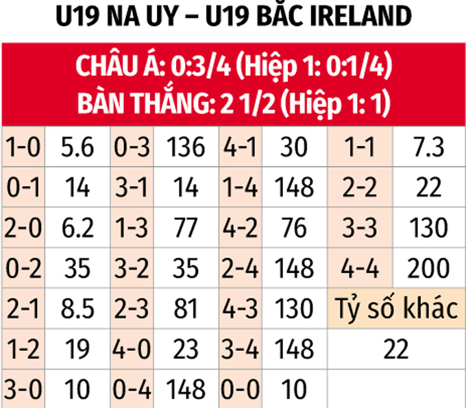 Soi kèo U19 Na Uy vs U19 Bắc Ireland (01:00, 22/07/2024): Phân tích và dự đoán trận đấu