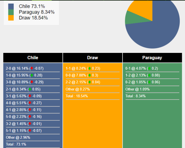 Phân tích soi kèo Chile vs Paraguay: Tỷ lệ và Dự đoán chính xác
