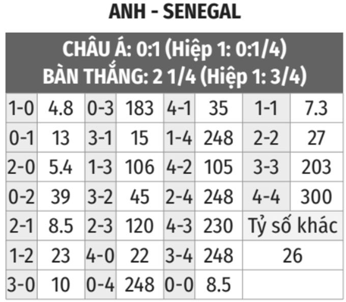 Soi kèo Anh vs Senegal, 02h00 ngày 05/12: Nhận định tỷ lệ và dự đoán chính xác