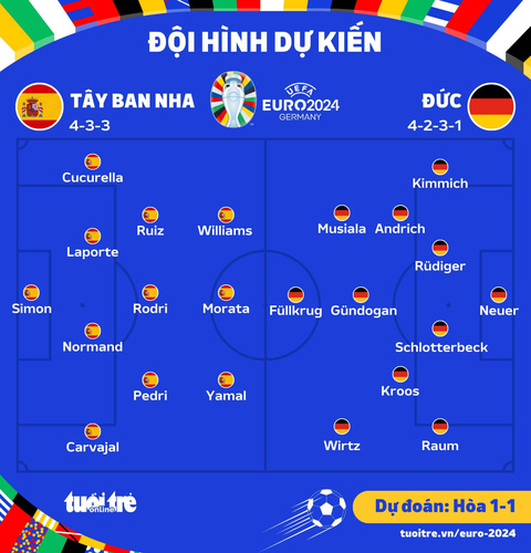 Dự đoán kèo trận Đức vs Tây Ban Nha, tứ kết Euro 2024: Thông tin và tỷ lệ cược