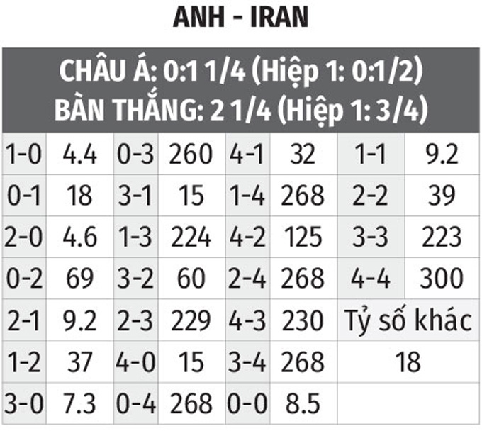 Cập nhật tỷ lệ kèo Anh vs Iran, dự đoán kết quả World Cup 2022