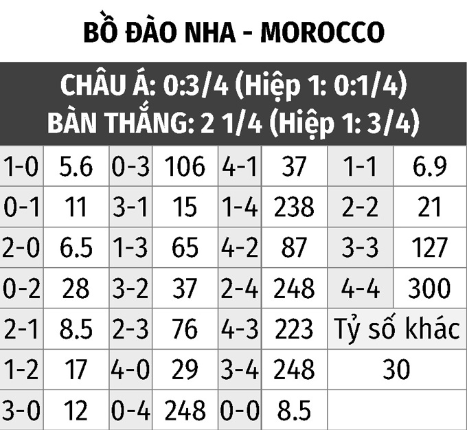 Soi Kèo Bồ Đào Nha vs Maroc: Dự Đoán, Tỷ Lệ, Phân Tích Trận Tứ Kết