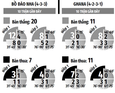 Cập nhật tỷ lệ cược Bồ Đào Nha vs Ghana: Thông tin mới nhất