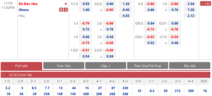 Cập nhật tỷ lệ cược Bồ Đào Nha vs Ghana: Thông tin mới nhất