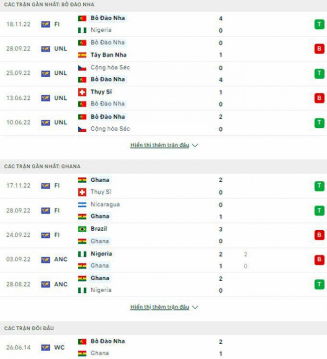 Dự đoán tỷ lệ cược Bồ Đào Nha vs Ghana: Chấp 1 1/4, Thắng thua ra sao?