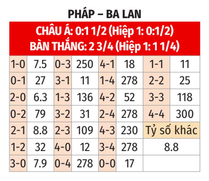 Tỷ lệ kèo Pháp vs Ba Lan Euro 2024: Những con số cần lưu ý