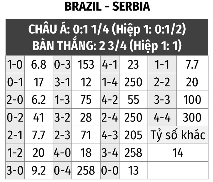 kèo nhà cái brazil vs serbia