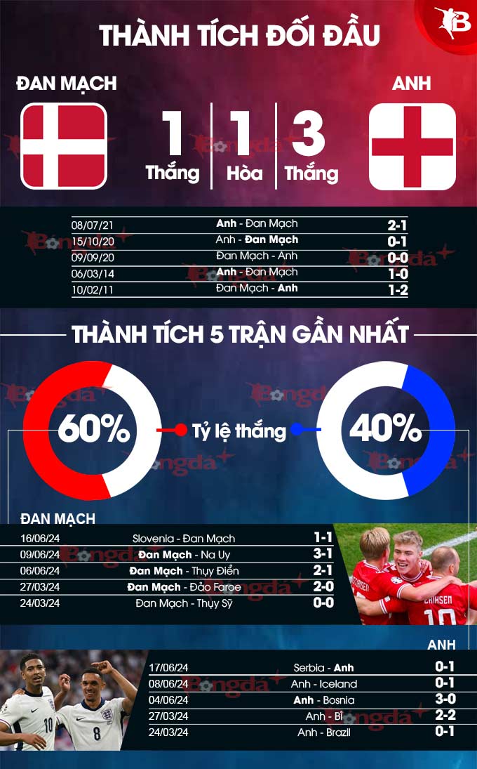 Soi kèo Anh vs Đan Mạch EURO 2024: Tỷ lệ cược và nhận định chi tiết