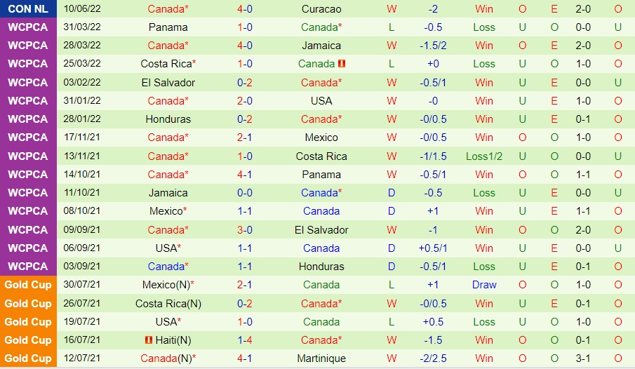 Soi kèo Honduras vs Canada, 28/1: Nhận định và lựa chọn kèo chuẩn