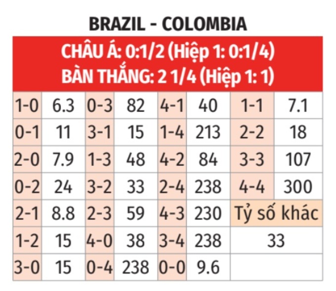 Dự đoán kèo Brazil vs Colombia: Nhận định chuyên sâu và tỷ lệ cược mới nhất