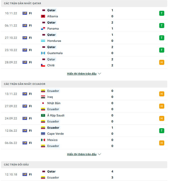 Tỷ Lệ Cược Qatar vs Ecuador: Dự Đoán Tỉ Số và Phân Tích Trận Mở Màn World Cup 2022