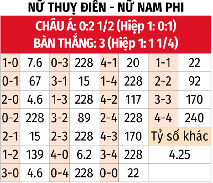 Soi kèo Nữ Thụy Điển vs Nữ Nam Phi: Tỷ lệ và phong độ trước trận đấu World Cup 2023