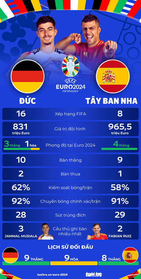 Soi kèo Đức vs Tây Ban Nha: Dự đoán trận tứ kết Euro 2024 chính xác