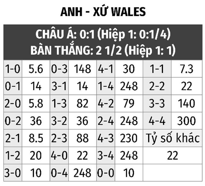 Soi kèo bóng đá Anh vs Xứ Wales: Tỷ lệ, nhận định World Cup 2022