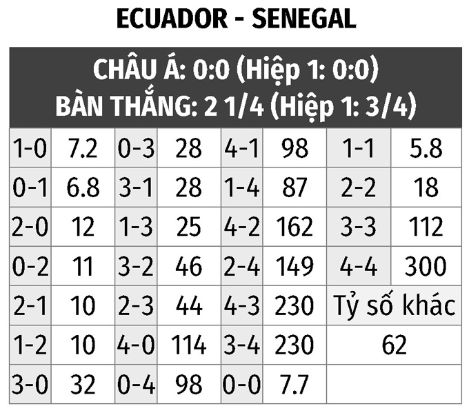 Soi Kèo Ecuador vs Senegal: Nhận Định, Tỷ Lệ Kèo và Dự Đoán 2022