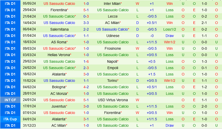 Theo dõi trận đấu Sassuolo vs Genoa trực tiếp: Màn đối đầu hấp dẫn tại Serie A