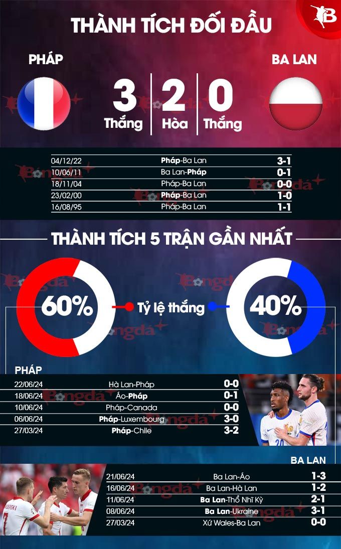 Trận Pháp vs Ba Lan: Kèo nhà cái, tỷ lệ cược và nhận định 1/12