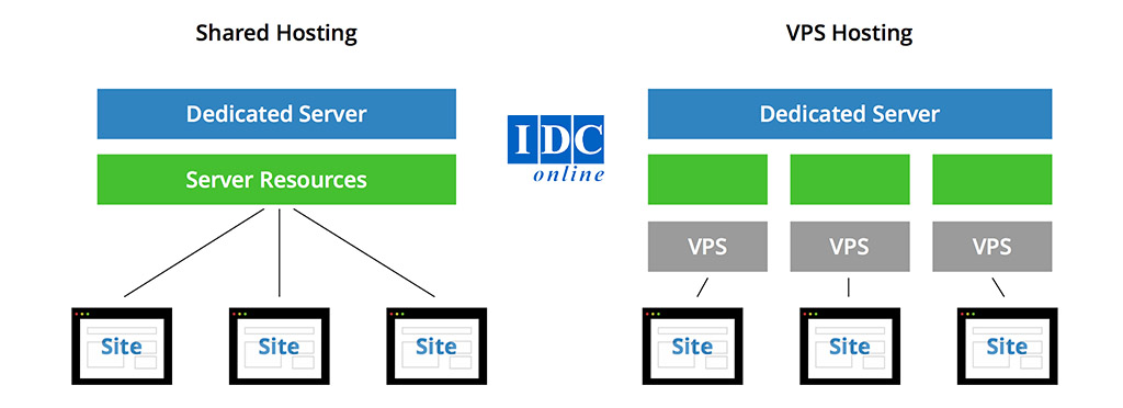 VPS vs Dedicated Server: Tìm hiểu sự khác biệt và lợi ích cho website của bạn