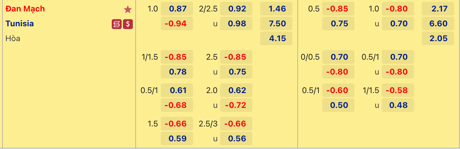 Kèo Đan Mạch vs Tunisia: Tỷ lệ kèo nhà cái mới nhất, chính xác