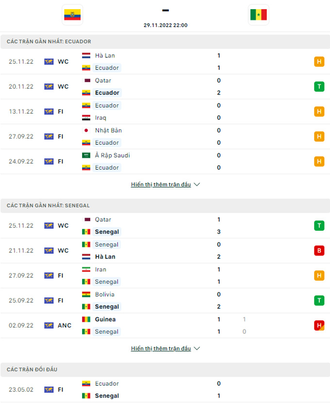 Soi kèo Senegal vs Ecuador: Lịch sử đối đầu, phong độ gần đây