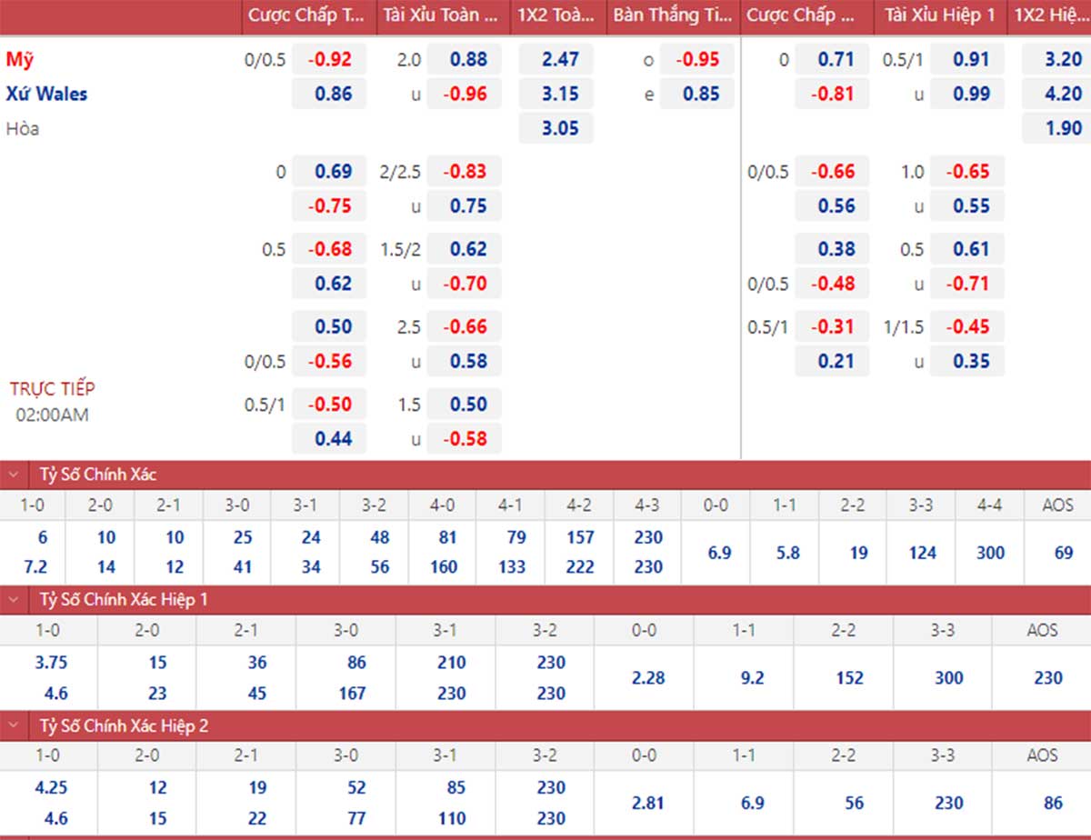 Keo My vs Wales: Phân tích tỷ lệ kèo và cách đặt cược