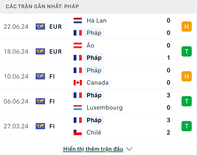 Tỷ lệ kèo Pháp vs Ba Lan mới nhất: Biến động kèo, cao thủ chốt kèo