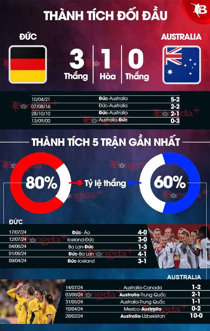 Đức vs Úc: Soi kèo chuẩn xác, dự đoán kết quả không thể bỏ lỡ!