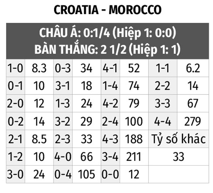 keo croatia vs maroc hôm nay ra sao?(Cập nhật tỷ lệ kèo)