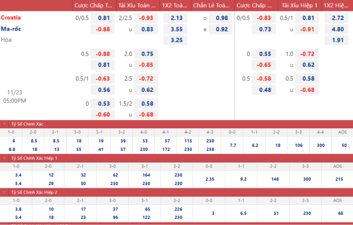 keo croatia vs maroc hôm nay ra sao?(Cập nhật tỷ lệ kèo)