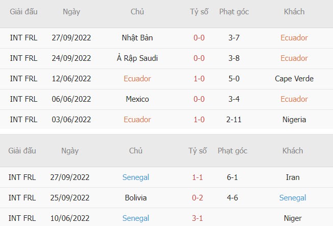 Soi kèo Ecuador vs Senegal: Tỷ lệ kèo nhà cái, kèo châu Á, kèo tài xỉu