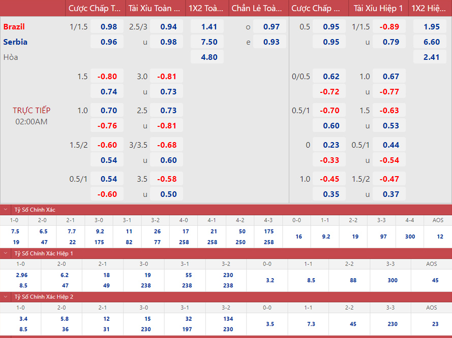 Kèo nhà cái Brazil vs Serbia hôm nay có gì? Hướng dẫn cách xem kèo!